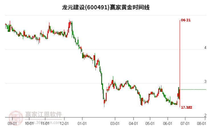 600491龍元建設黃金時間周期線工具