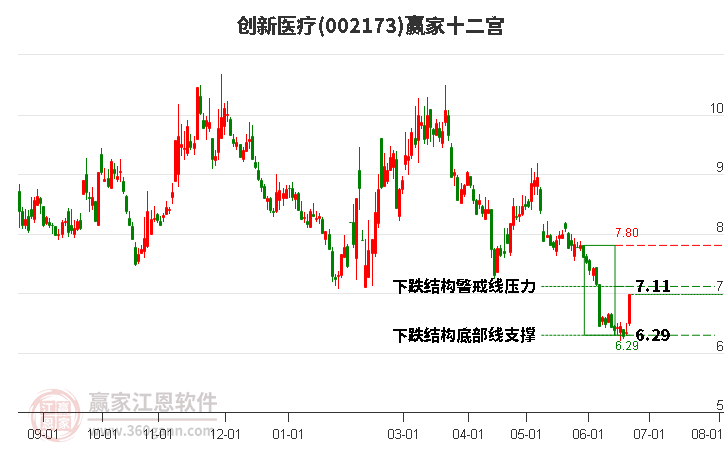 002173創(chuàng)新醫(yī)療贏家十二宮工具 002173創(chuàng)新醫(yī)療贏家十二宮工具