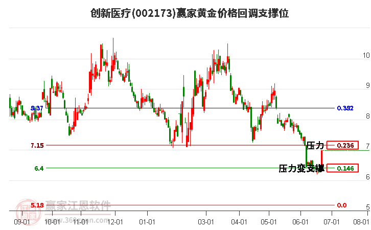002173創(chuàng)新醫(yī)療黃金價格回調(diào)支撐位工具 002173創(chuàng)新醫(yī)療黃金價格回調(diào)支撐位工具