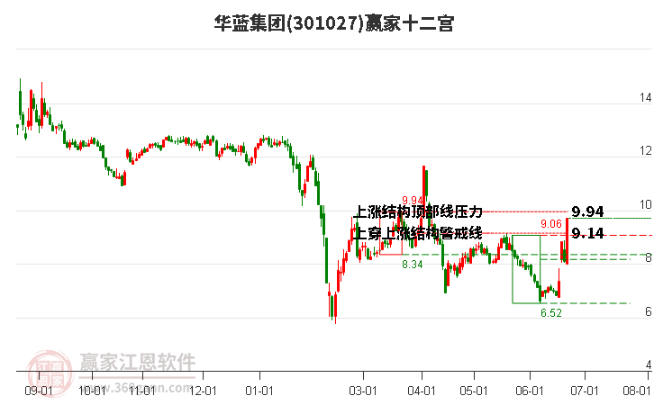 301027华蓝集团赢家十二宫工具