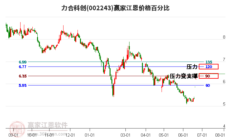 002243力合科创江恩价格百分比工具