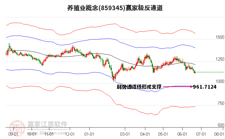 859345养殖业赢家极反通道工具