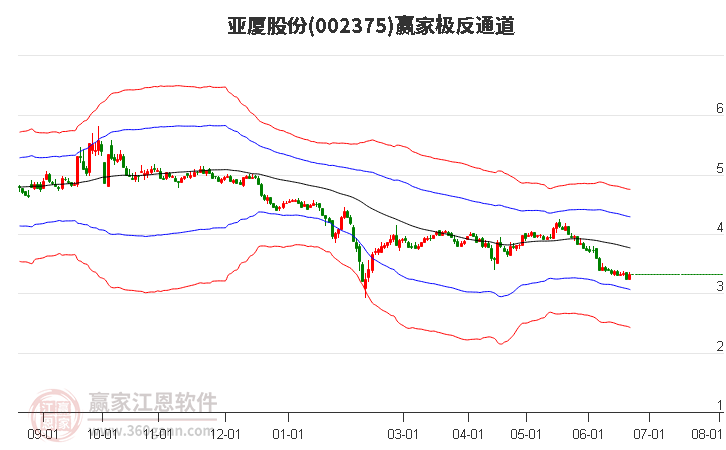 002375亞廈股份 贏家極反通道工具 002375亞廈股份 贏家極反通道工具