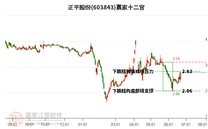 603843正平股份赢家十二宫工具