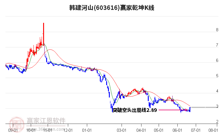 603616韩建河山赢家乾坤K线工具