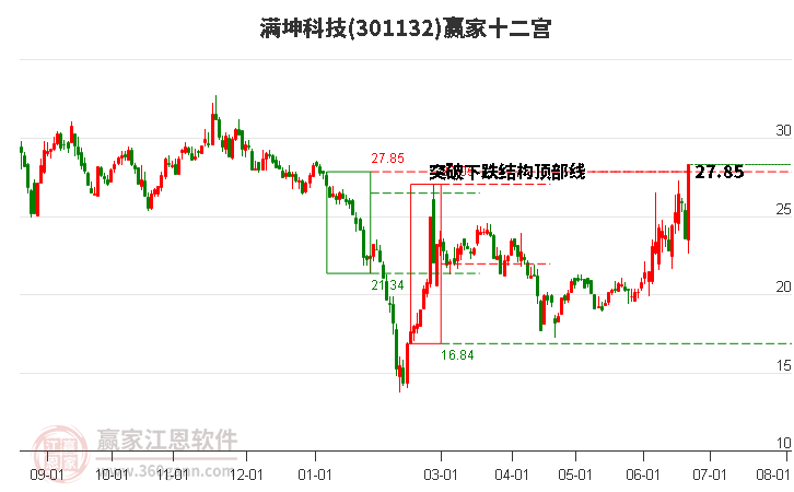 301132满坤科技赢家十二宫工具