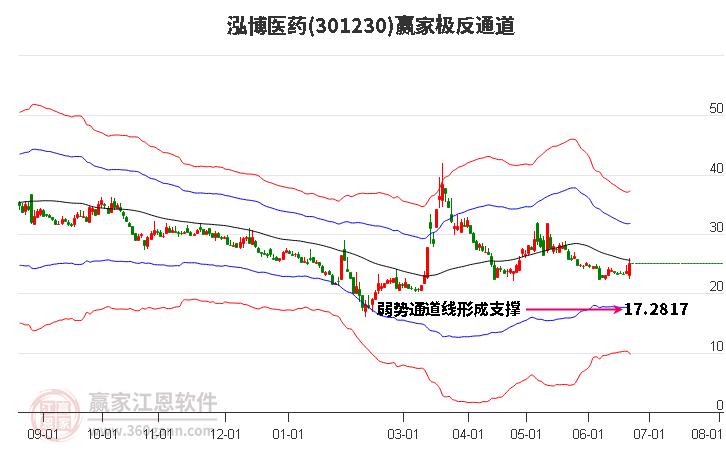 301230泓博醫(yī)藥 贏家極反通道工具