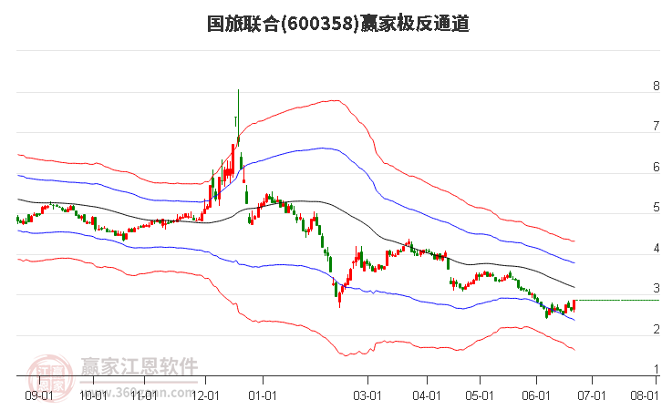 600358国旅联合赢家极反通道工具