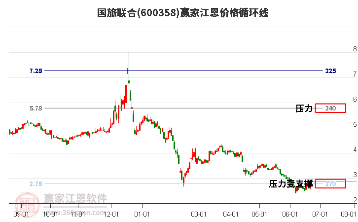 600358国旅联合江恩价格循环线工具