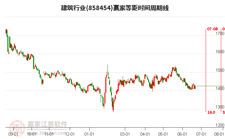 建筑行业等距时间周期线工具