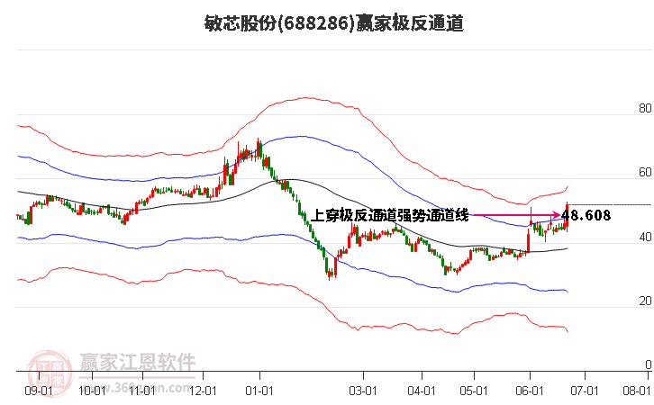 688286敏芯股份赢家极反通道工具