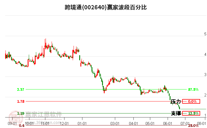 002640跨境通波段百分比工具