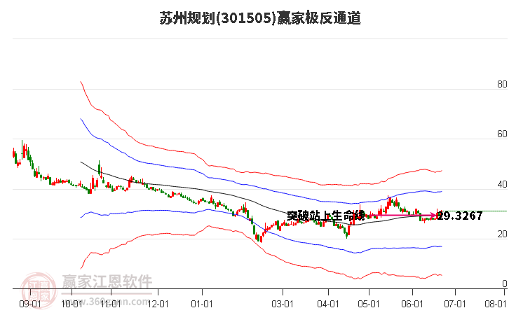 301505苏州规划赢家极反通道工具