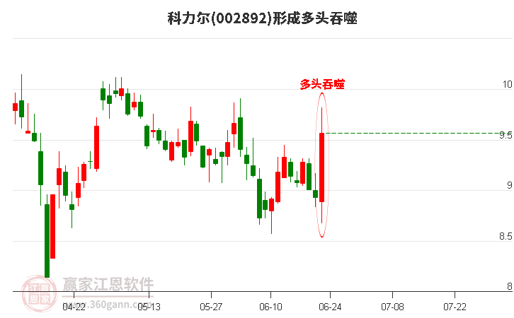 科力爾(002892)形成多頭吞噬組合形態(tài) 科力爾(002892)形成多頭吞噬組合形態(tài)
