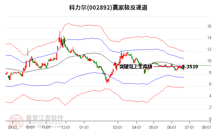 002892科力爾贏家極反通道工具 002892科力爾贏家極反通道工具