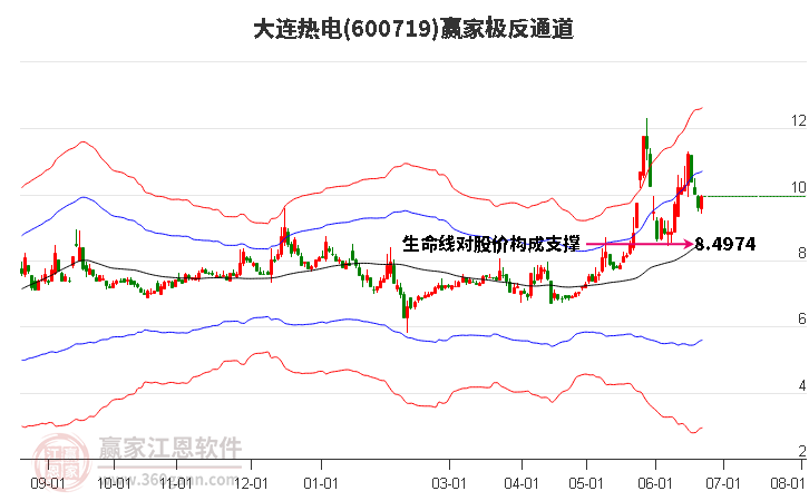 600719大连热电 赢家极反通道工具