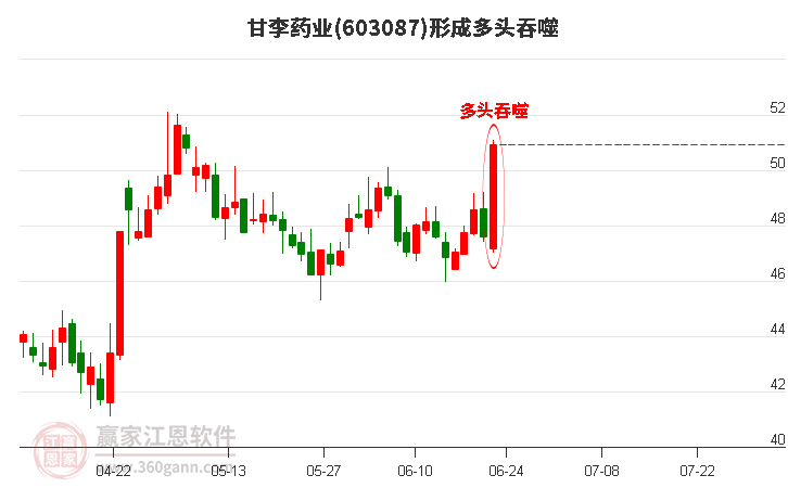 甘李藥業(yè)形成陽包陰組合形態(tài)
