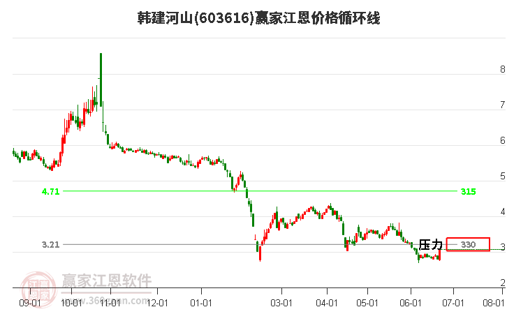 603616韓建河山江恩價格循環(huán)線工具