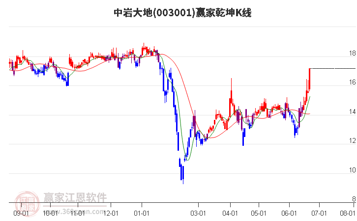 003001中巖大地贏家乾坤K線工具