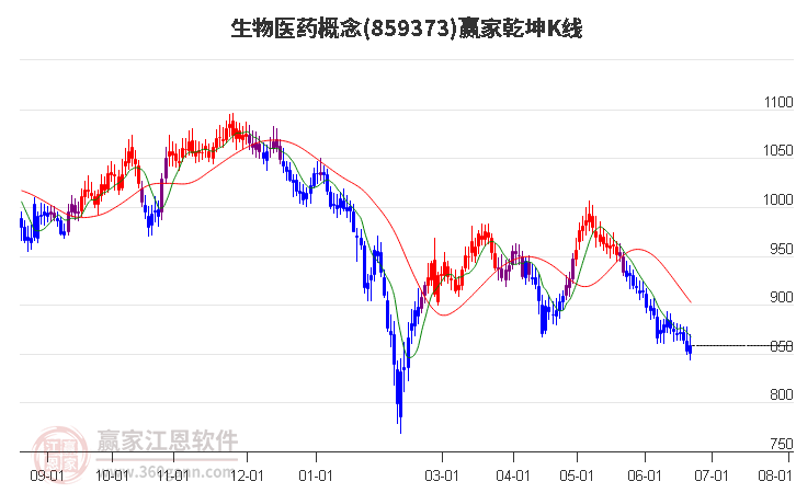 859373生物醫(yī)藥贏家乾坤K線工具 859373生物醫(yī)藥贏家乾坤K線工具