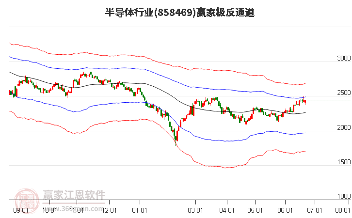 858469半导体赢家极反通道工具