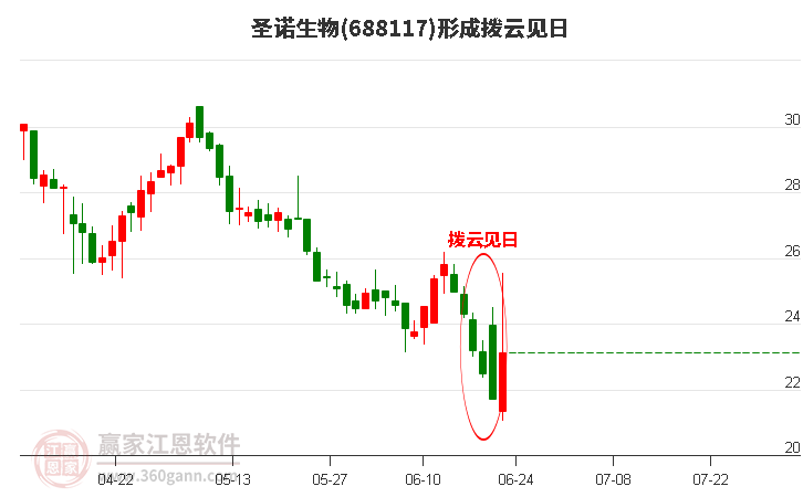688117圣諾生物構(gòu)成撥云見(jiàn)日形態(tài) 688117圣諾生物形成撥云見(jiàn)日形態(tài)