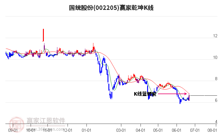 002205国统股份赢家乾坤K线工具