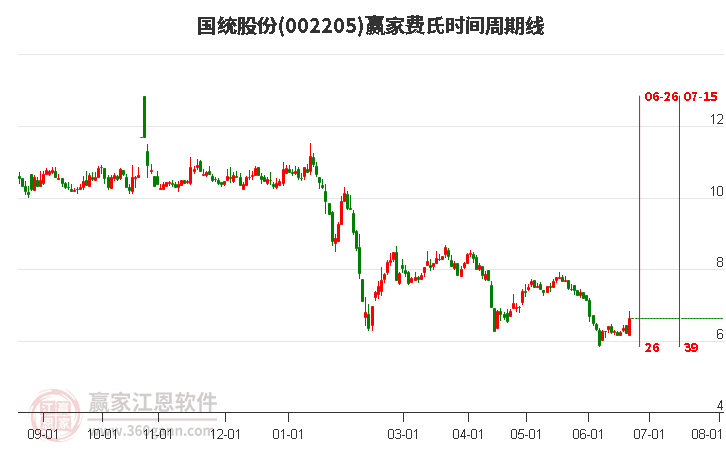 002205国统股份费氏时间周期线工具