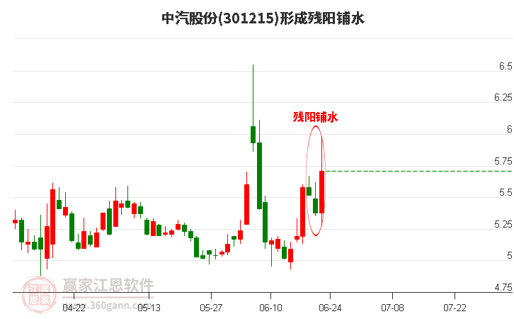 301215中汽股份形成残阳铺水形态