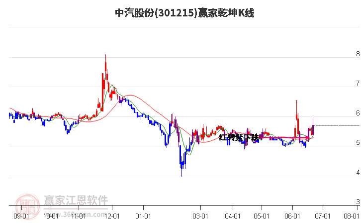 301215中汽股份赢家乾坤K线工具