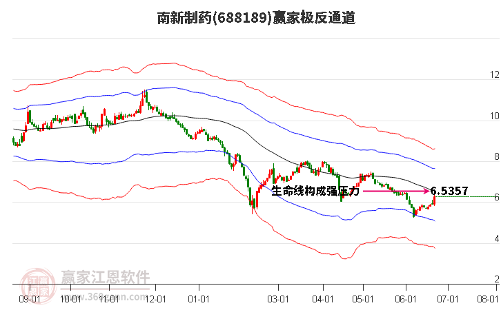 688189南新制药 赢家极反通道工具