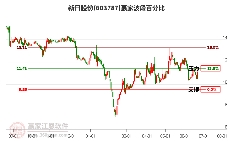 603787新日股份波段百分比工具