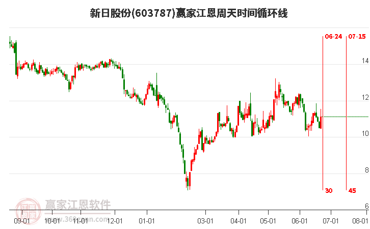 603787新日股份江恩周天时间循环线工具