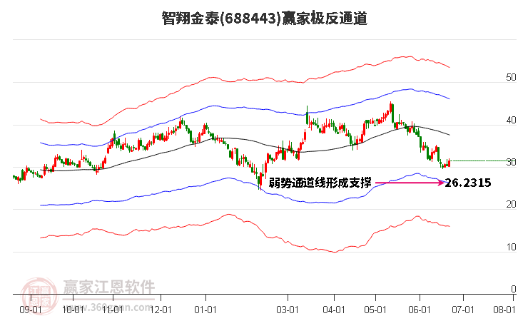 688443智翔金泰贏家極反通道工具 688443智翔金泰贏家極反通道工具