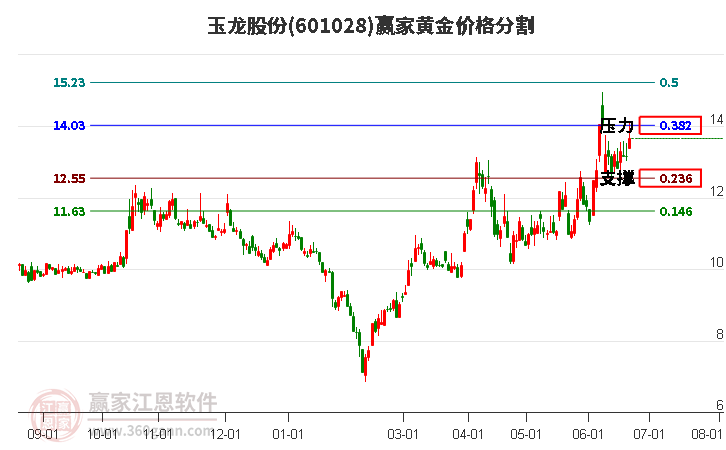 601028玉龙股份黄金价格分割工具