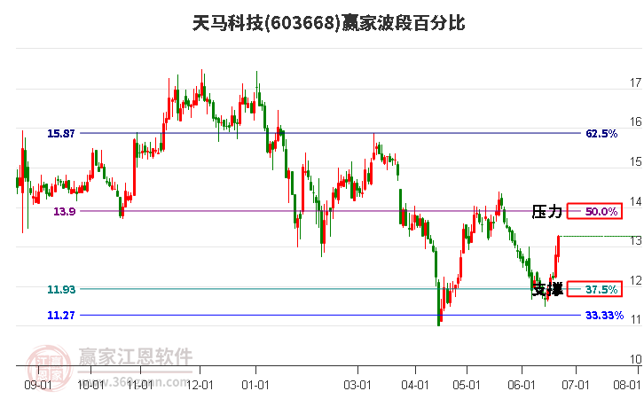 603668天马科技波段百分比工具