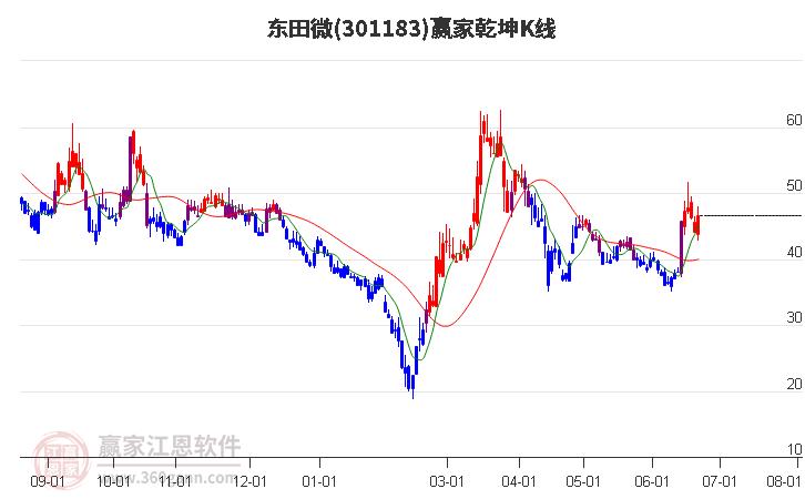 301183东田微赢家乾坤K线工具