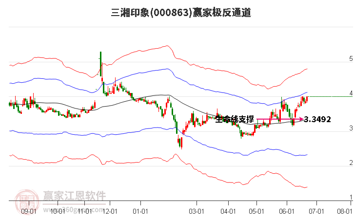 000863三湘印象贏家極反通道工具