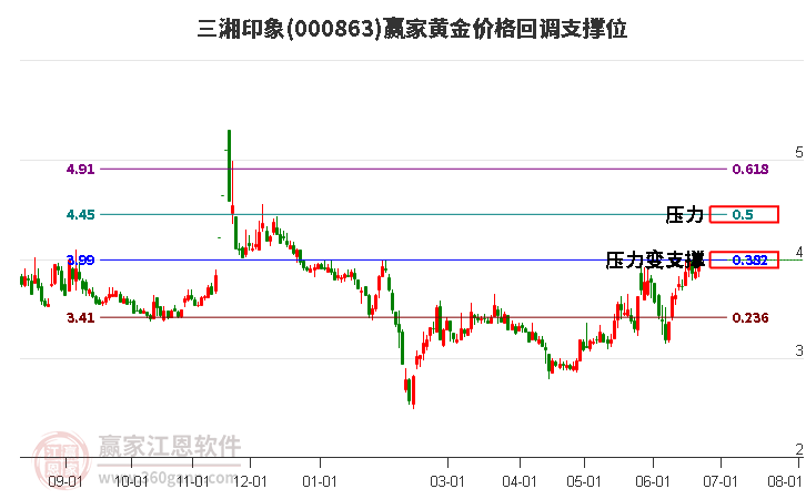 000863三湘印象黃金價(jià)格回調(diào)支撐位工具