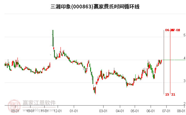 000863三湘印象費(fèi)氏時(shí)間循環(huán)線工具
