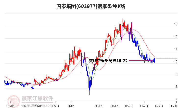 603977国泰集团赢家乾坤K线工具