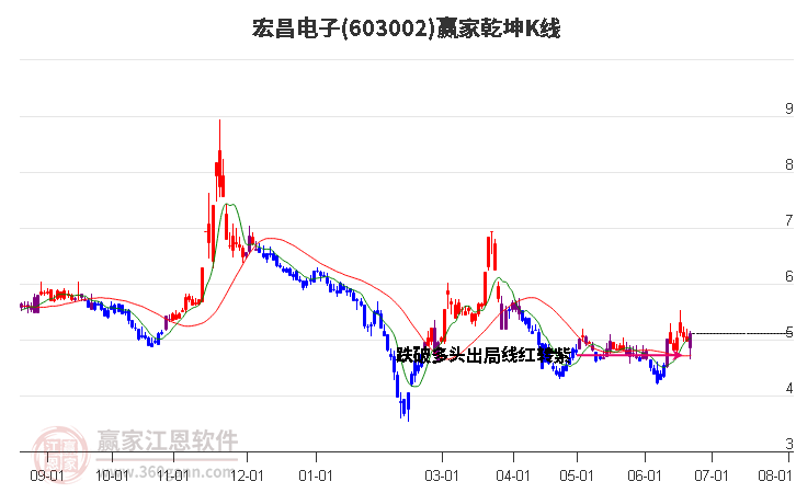 603002宏昌电子赢家乾坤K线工具