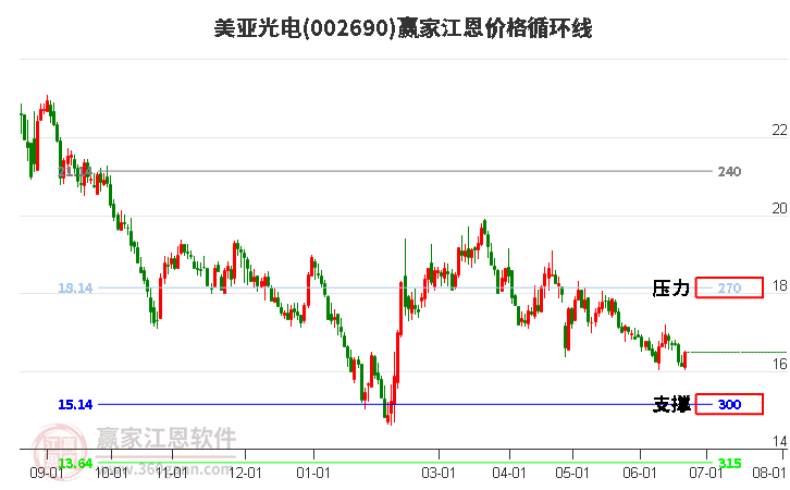 002690美亚光电江恩价格循环线工具