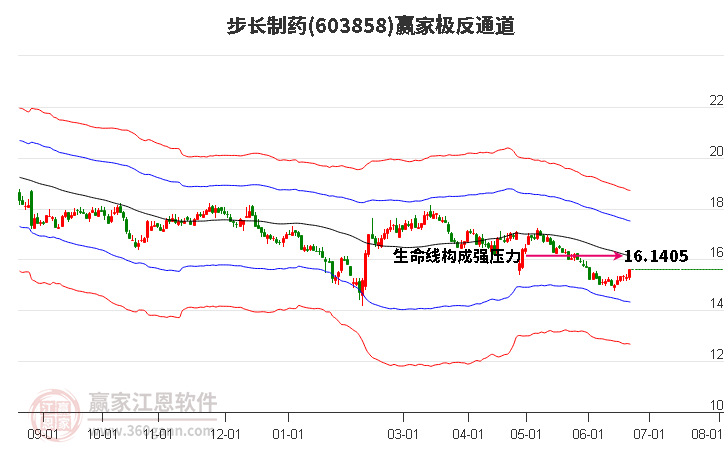 603858步長制藥贏家極反通道工具