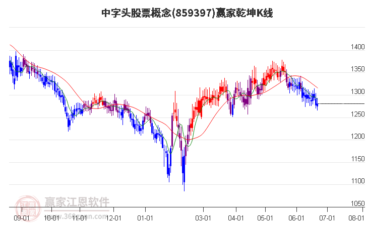 859397中字头股票赢家乾坤K线工具