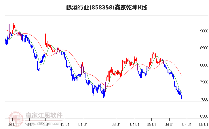 858358酿酒赢家乾坤K线工具