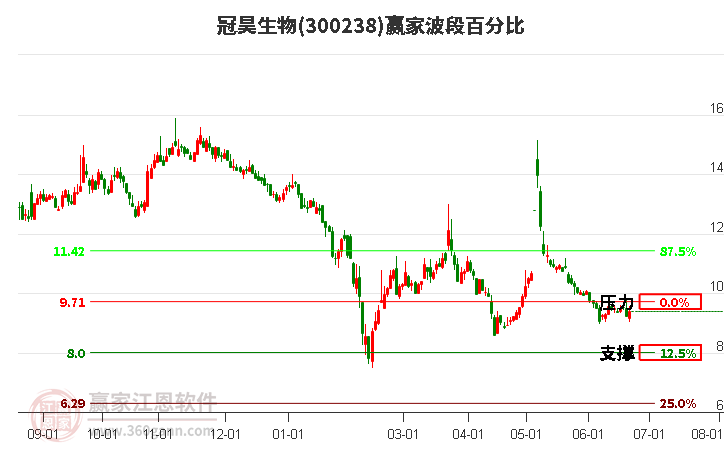 300238冠昊生物波段百分比工具