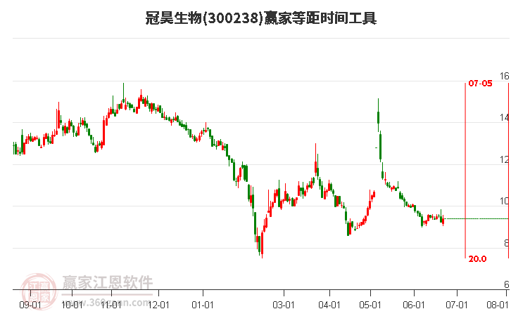 300238冠昊生物等距时间周期线工具