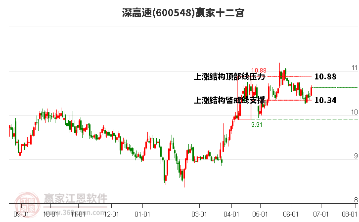 600548深高速贏家十二宮工具