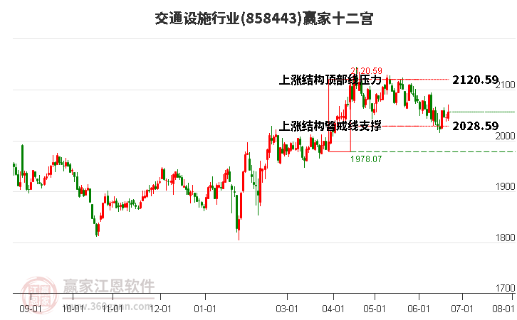 858443交通設(shè)施贏家十二宮工具